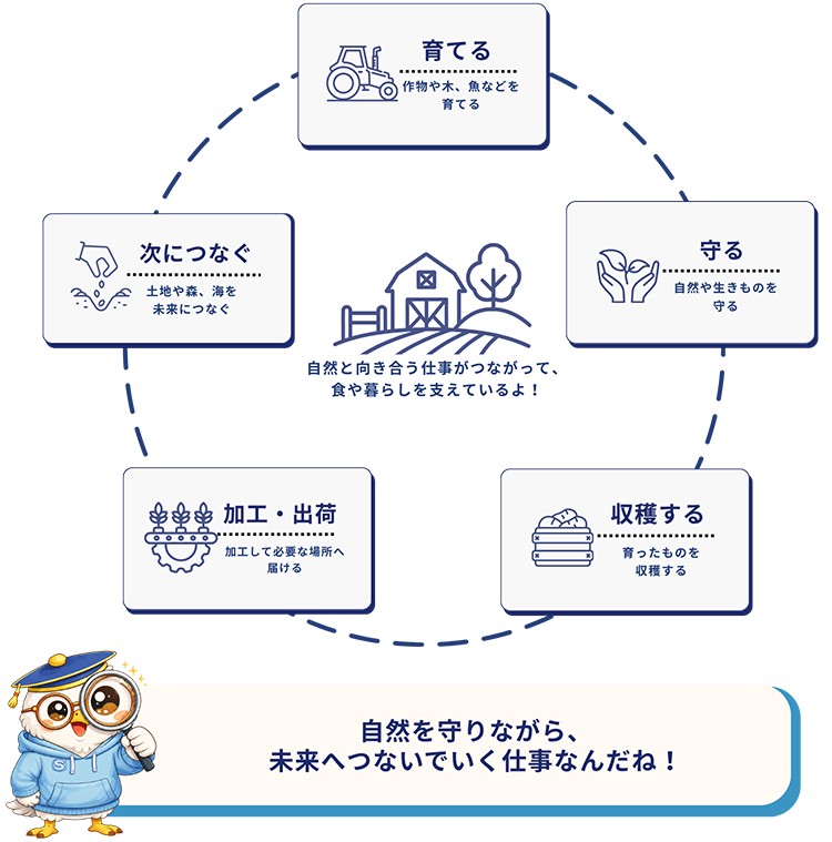 農林水産業界のしくみ