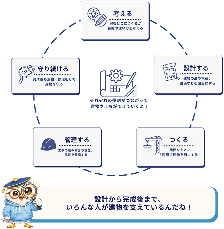 建設・建築業界のしくみ