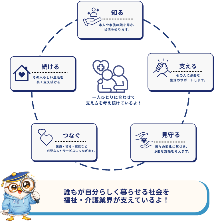福祉・介護業界のしくみ
