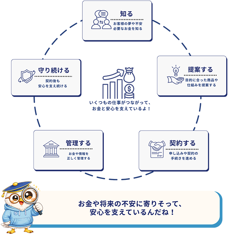 金融・保険業界のしくみ