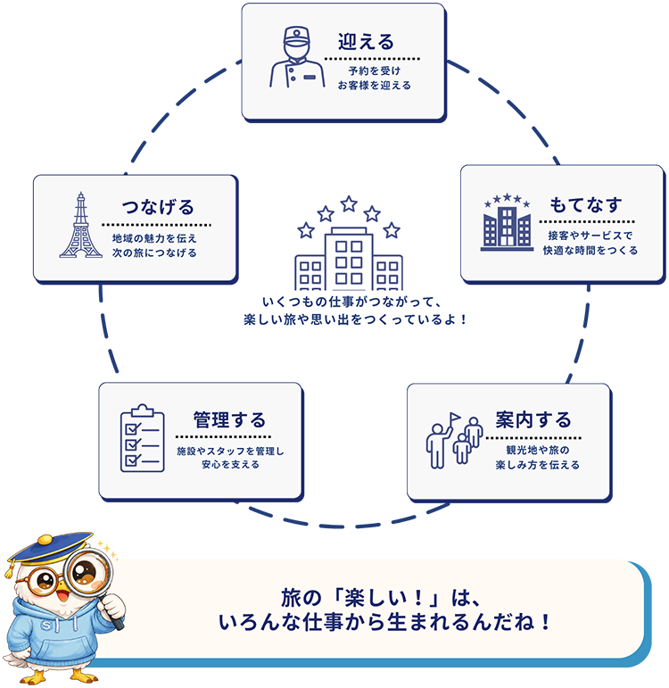 宿泊・観光業界のしくみ