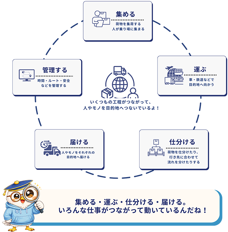 物流・運輸業界のしくみ