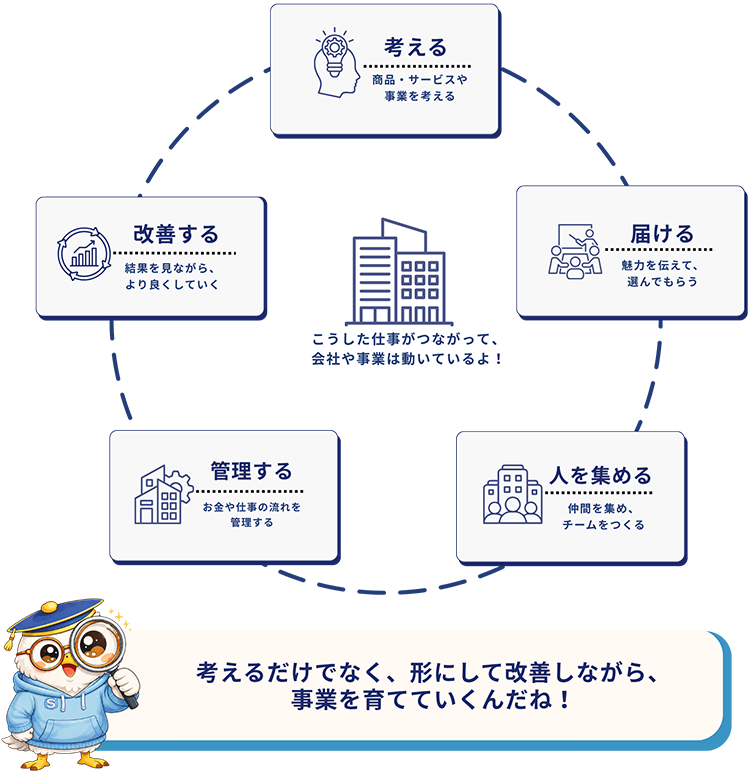 会社や事業が動くしくみ
