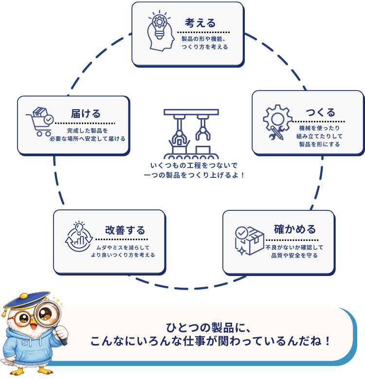 製造業界のしくみ