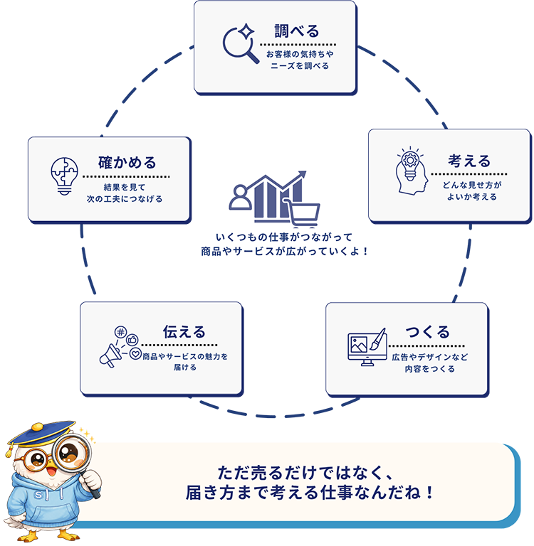 マーケティング業界のしくみ