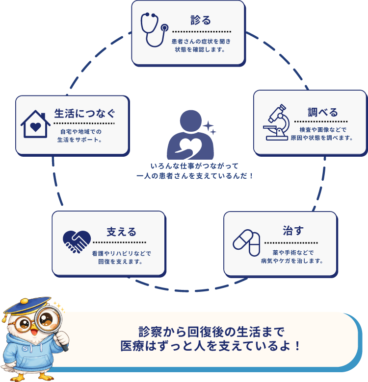 医療業界のしくみ