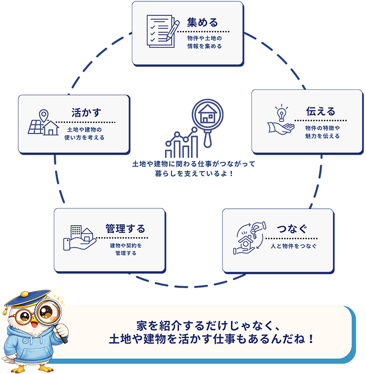 不動産業界のしくみ